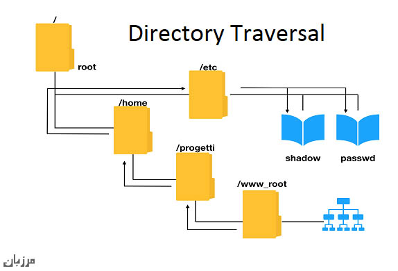 آشنایی با حمله Directory Traversal